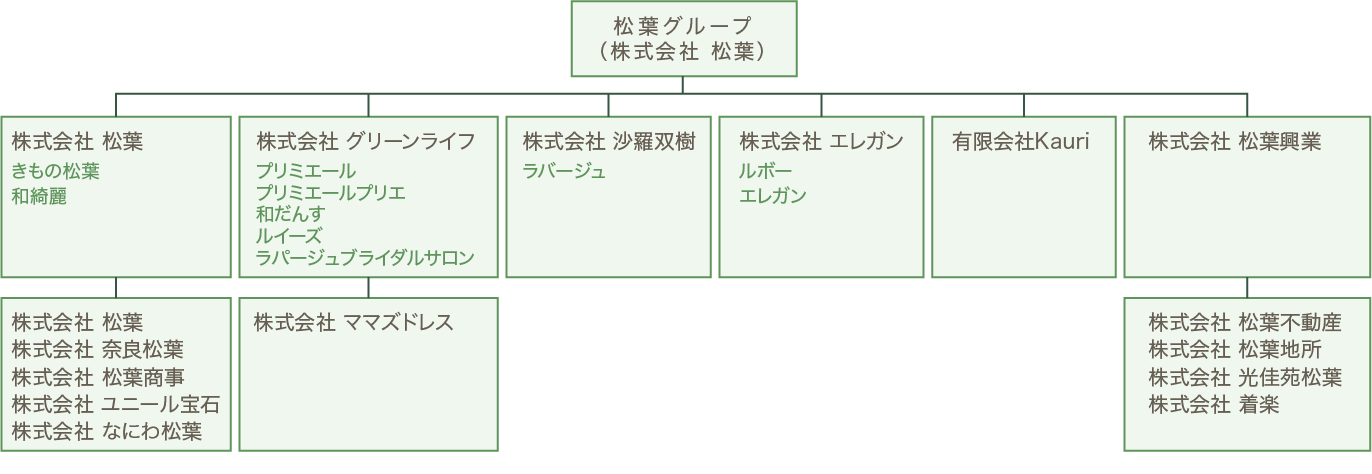 グループ図